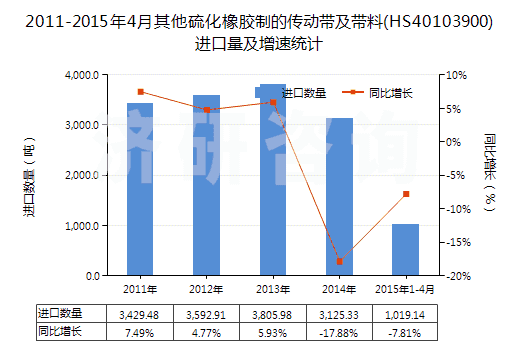 2011-2015年4月其他硫化橡膠制的傳動(dòng)帶及帶料(HS40103900)進(jìn)口量及增速統(tǒng)計(jì)